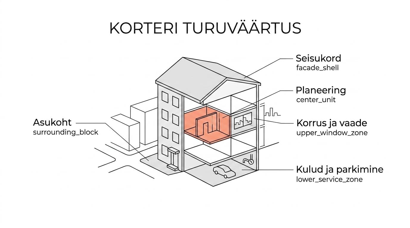 Diagramm, mis näitab korteri turuväärtust mõjutavaid tegureid Tallinnas, nagu asukoht, maja seisukord, planeering, korrus, vaade, parkimine ja kommunaalkulud.