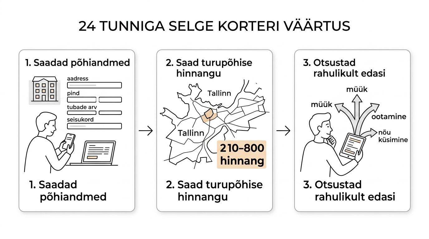 Kolmeastmeline protsess: korteri põhiandmete saatmine, 24 tunni jooksul hinnangu saamine ja rahulik otsus müüa, oodata või teha parandusi.