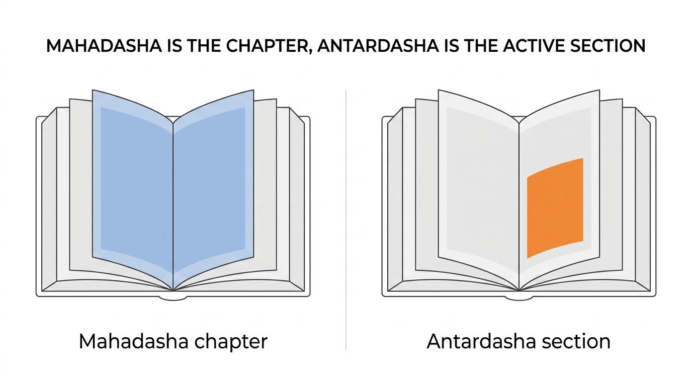 Side-by-side comparison showing Mahadasha as the broader life chapter and Antardasha as the smaller active period within it.