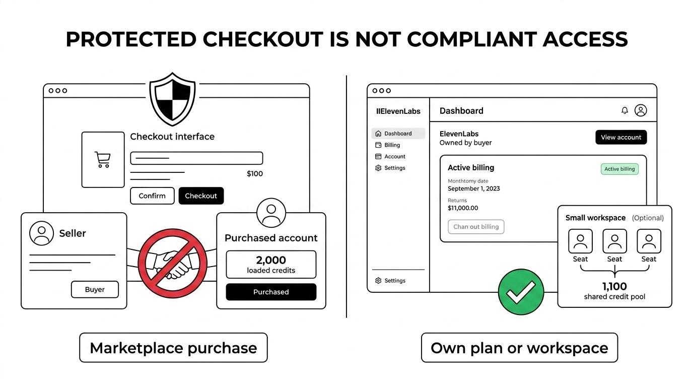 Параллельное сравнение покупки аккаунта на торговой площадке ElevenLabs и прямой подписки на ElevenLabs или рабочего пространства ElevenLabs.