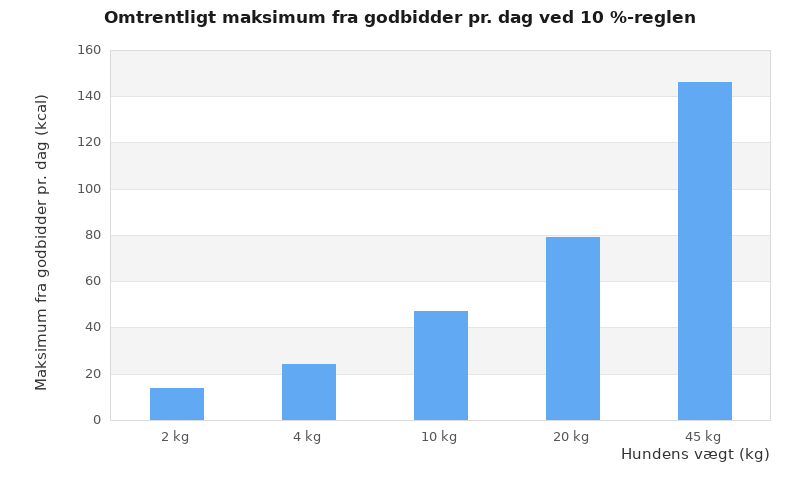 Søjlediagram der viser omtrentligt maksimum af godbid-kalorier pr. dag for hunde på 2, 4, 10, 20 og 45 kg.