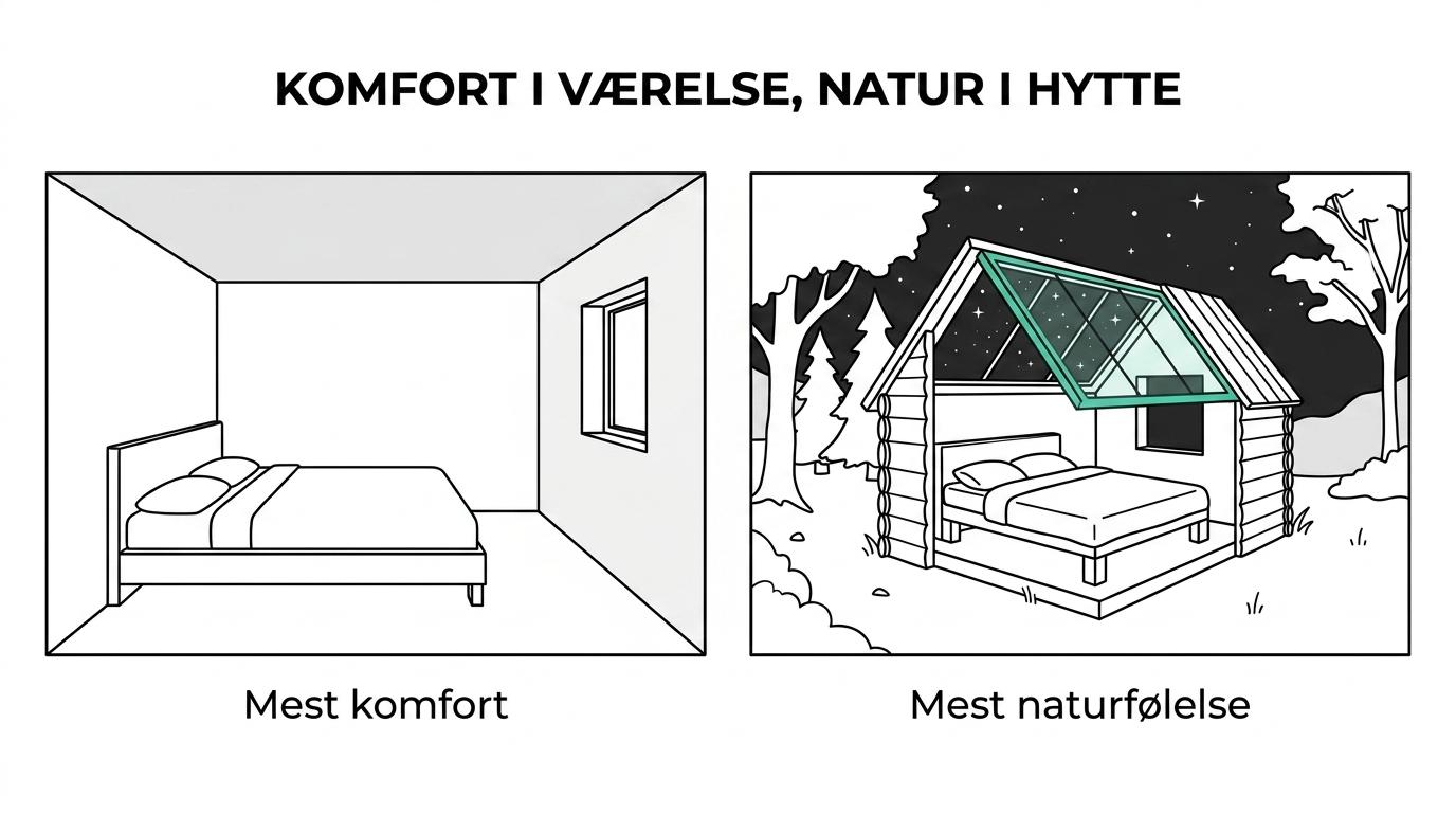 Sammenligning af Camønogaardens overnatningstyper med værelse, Dark Sky-hytte og udeovernatning.