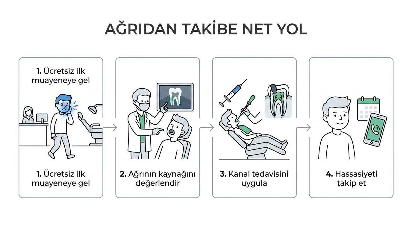 Diş ağrısından ücretsiz ilk muayeneye, kanal tedavisine, gerekirse dolguya ve işlem sonrası takibe uzanan adımları gösteren süreç görseli.
