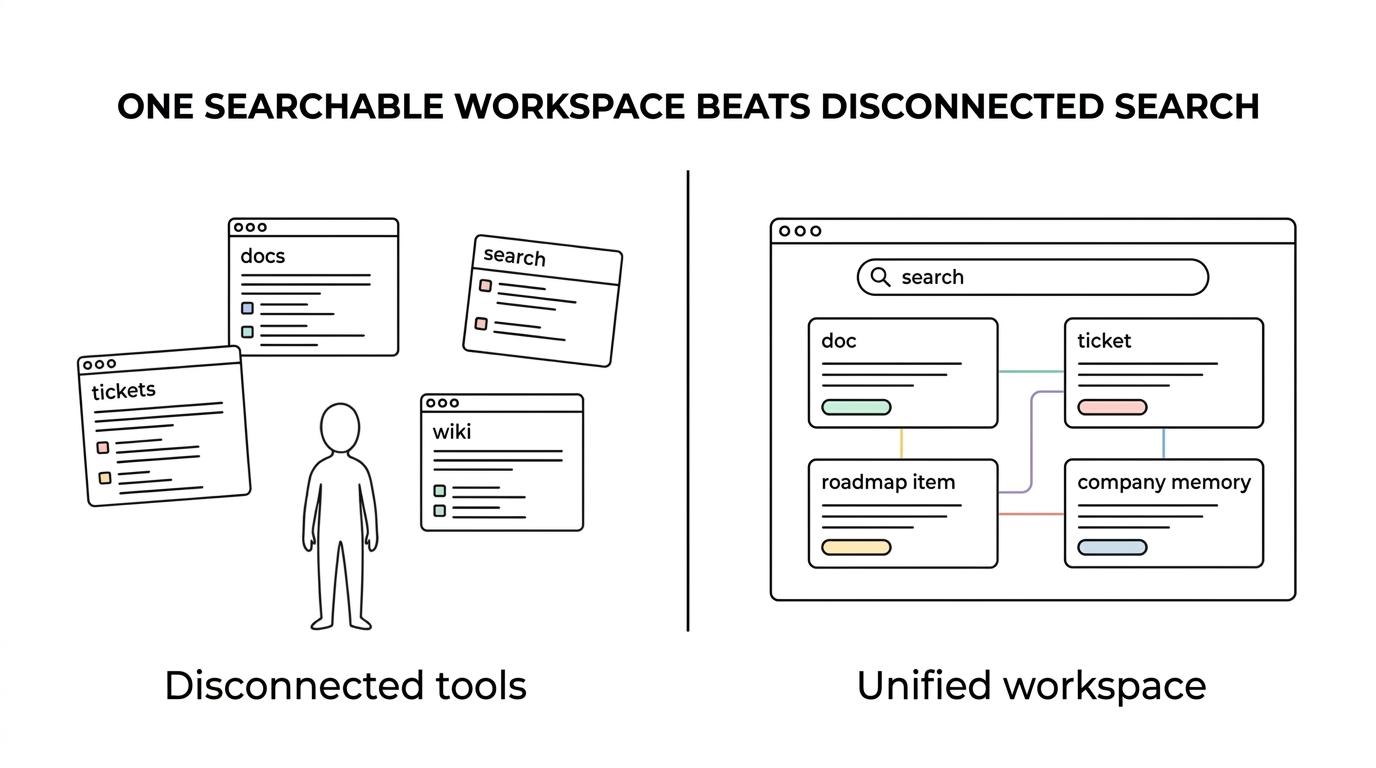 Side-by-side view of a fragmented stack of separate docs, tickets, search, and AI tools versus one unified TOW workspace connecting them with shared context.