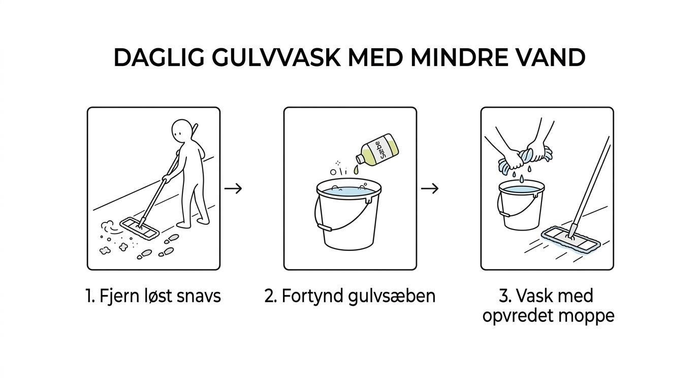 Tre trin til daglig gulvvask: fjern løst snavs, fortynd gulvsæben, og vask med en godt opvredet mikrofibermoppe.