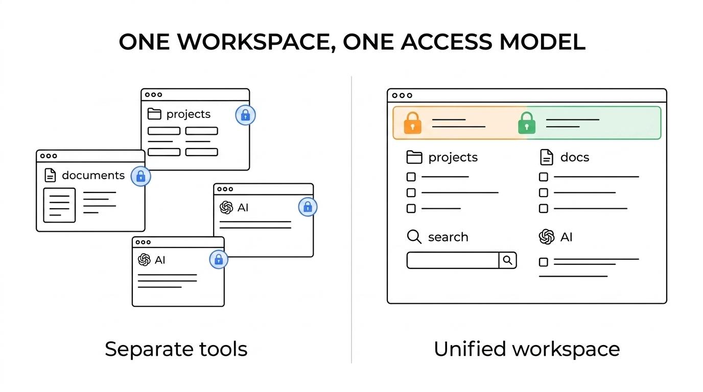 Side-by-side view of fragmented project, wiki, and AI tools with separate access controls versus one unified TOW workspace covering projects, docs, search, and AI under shared admin control.