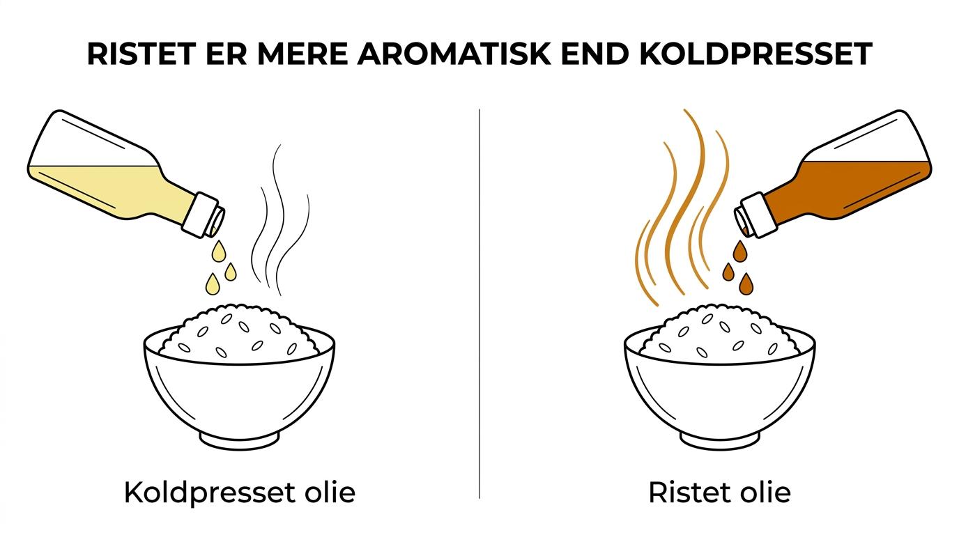Sammenligning af ristet og koldpresset japansk sesamolie med forskelle i aroma, smagsnoter og typiske anvendelser.