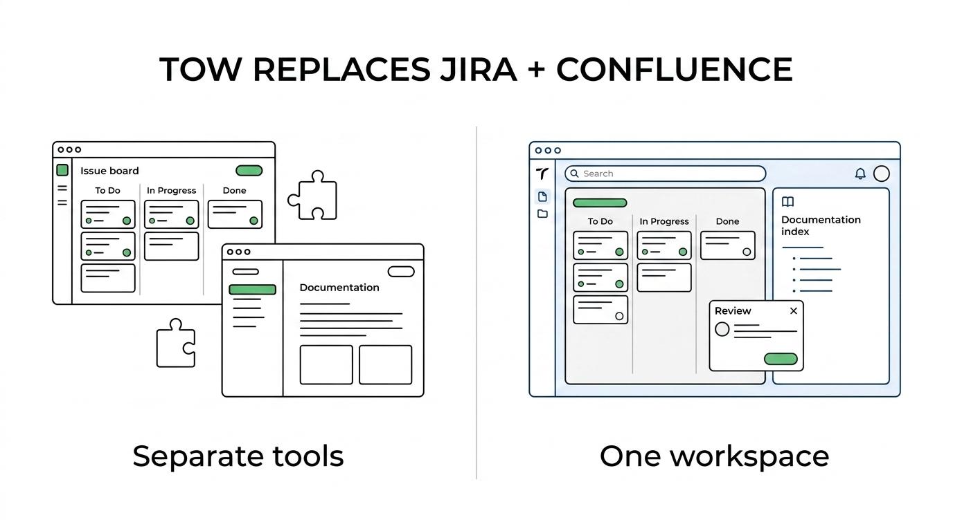 Side-by-side comparison of an Atlassian Data Center stack and TOW’s unified self-hosted workspace with matching capabilities.