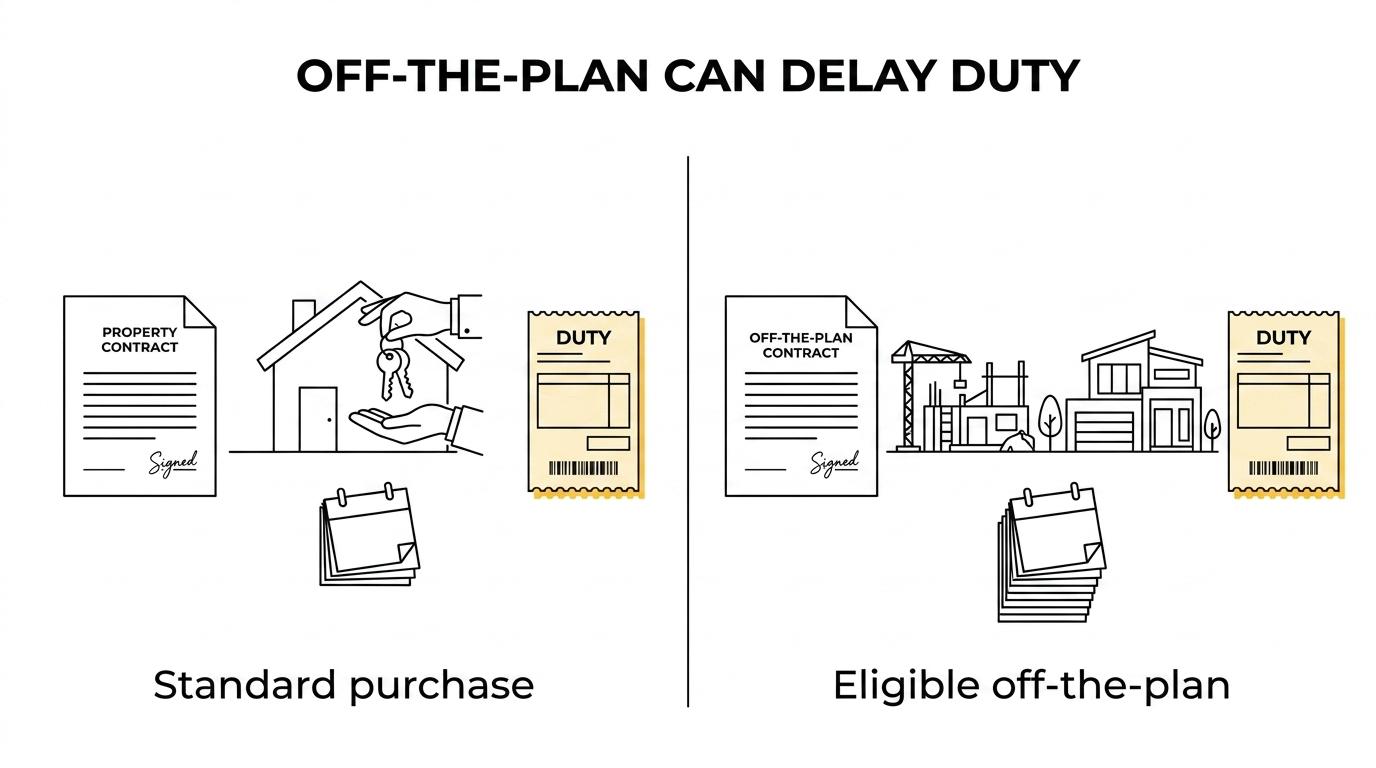 Side-by-side timelines comparing standard NSW transfer duty timing with an eligible off-the-plan duty deferral.