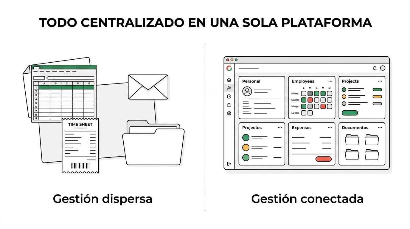 Software RR. HH. para pymes que conecta personal, turnos, proyectos y documentación