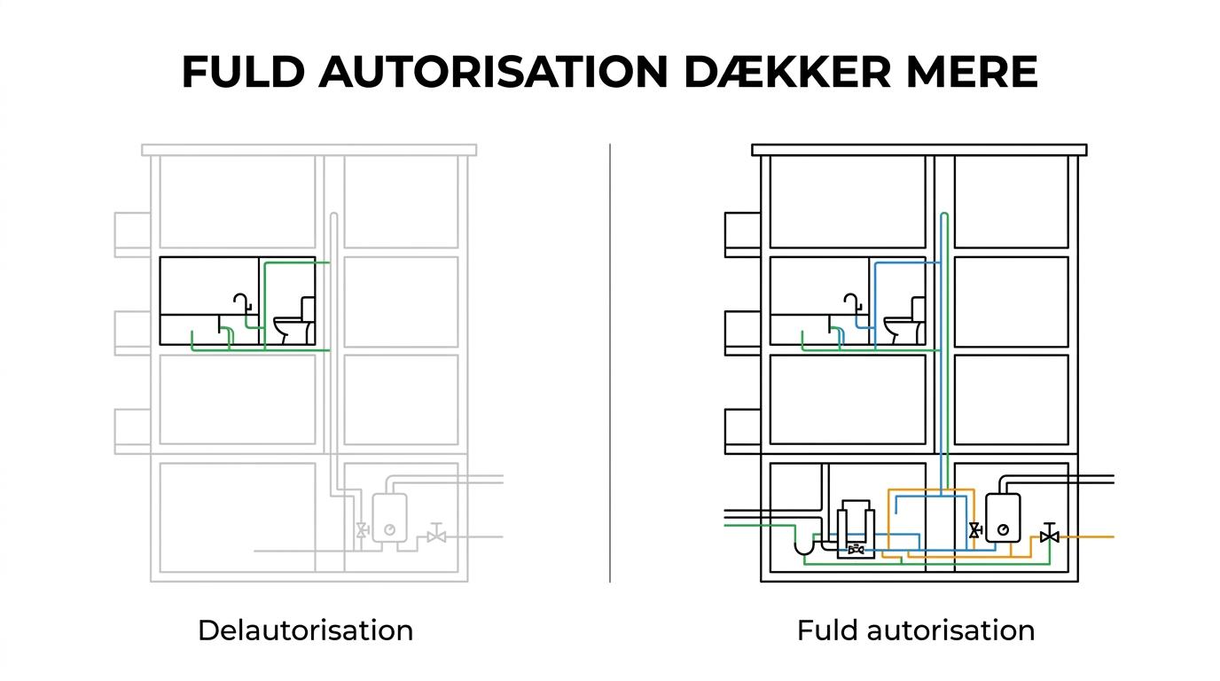 Sammenligning af fuld VVS-autorisation og delautorisation med dækning af gas, vand, afløb og fælles installationer i etageejendomme.