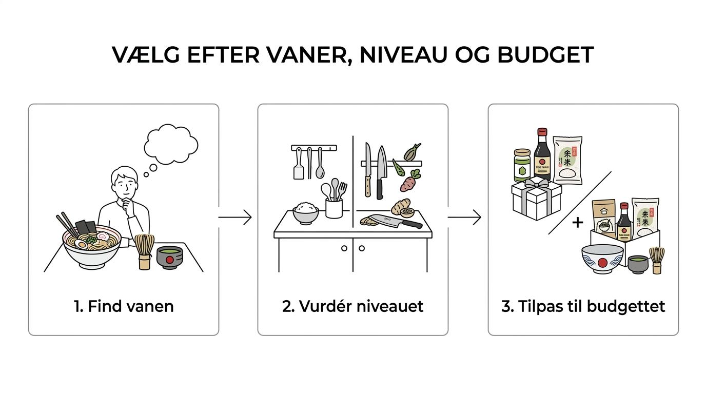 Flowdiagram med tre trin til at vælge japansk madgave: spisevaner, erfaring og budget eller gaveformat.