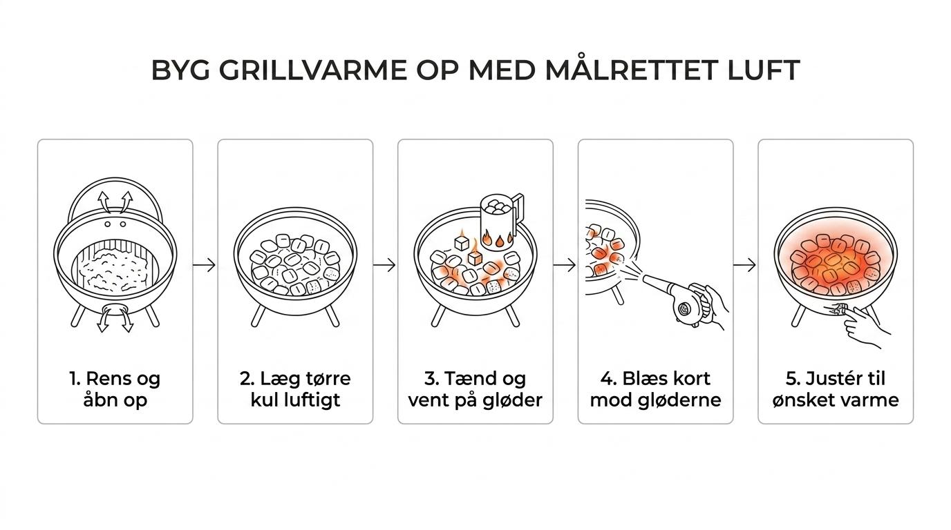 Trinvis illustration af grilloptænding fra renset grill og tørre kul til synlige gløder, korte pust med turbo-blæser og en jævn, varm kulbund.
