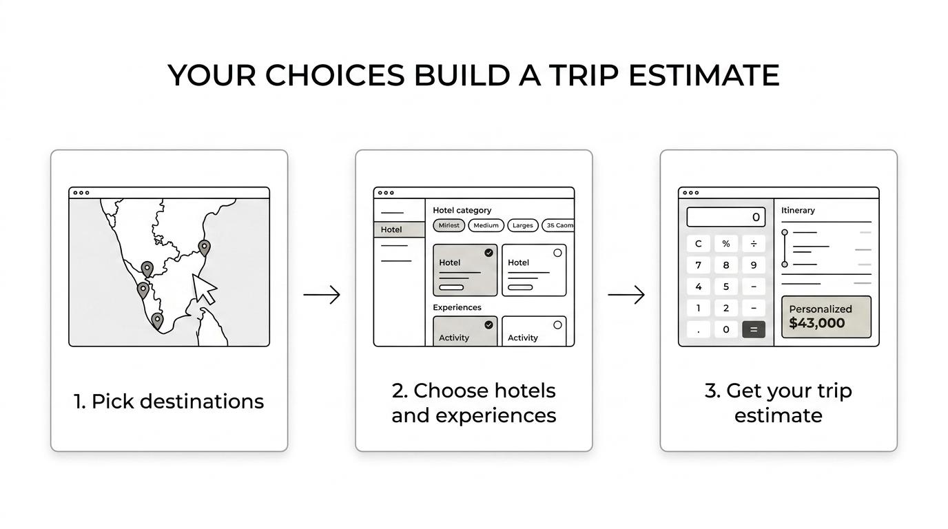 A step-by-step trip planning flow showing destination, hotel, and experience selections leading to a personalized cost estimate, a shareable proposal, and final trip designer refinement.