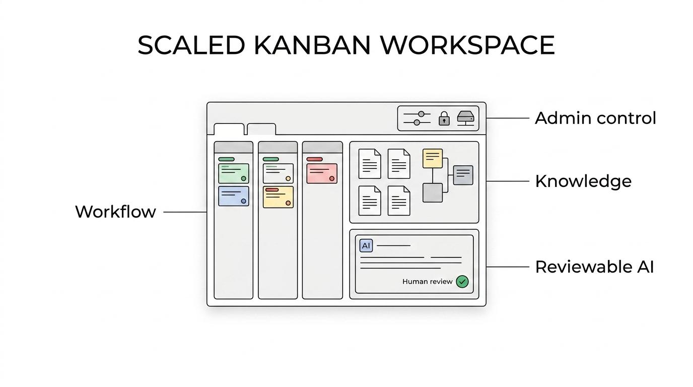 Diagram of a TOW workspace showing connected parts: kanban workflows, tickets, docs, company memory, reviewable AI, and admin or deployment controls.