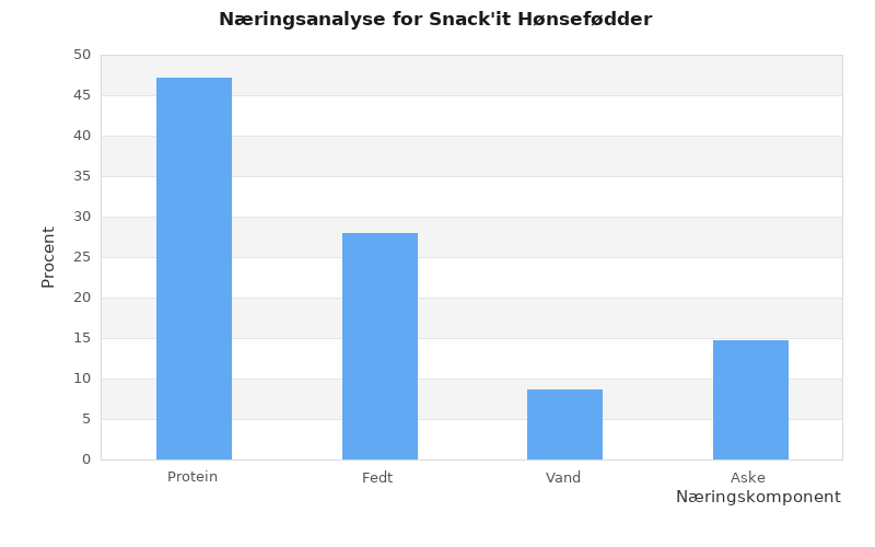 Søjlediagram med protein, fedt, vand og aske i Snack'it Hønsefødder.