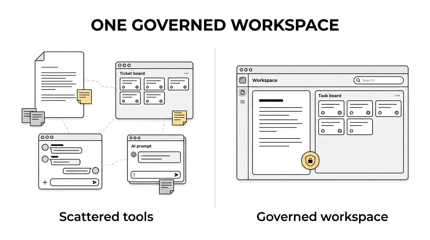 Side-by-side view of scattered docs, tickets, chat, notes, and AI tools versus a single TOW workspace unifying knowledge, projects, search, and reviewable AI.