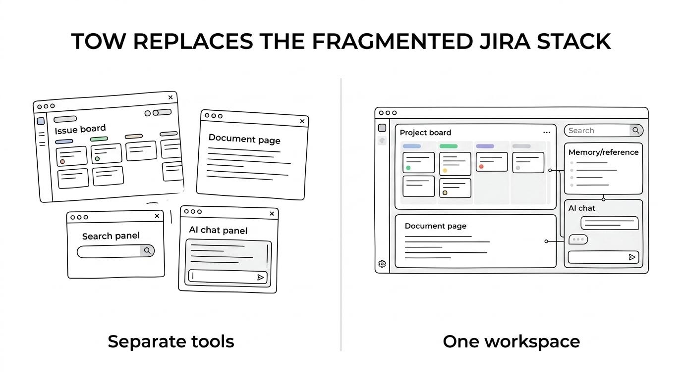 Side-by-side view of a fragmented Jira-based tool stack versus TOW’s unified workspace connecting projects, docs, search, memory, and AI.