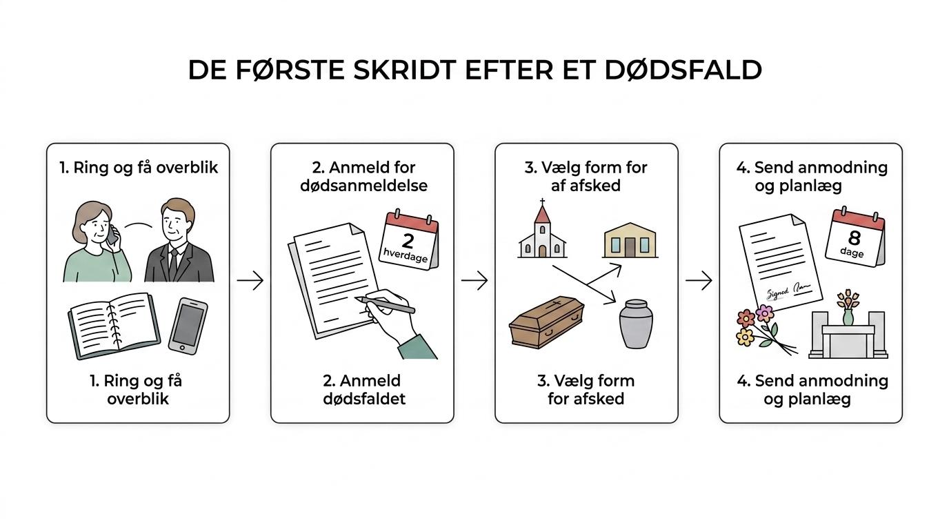 Unik Afsked: Bedemand i Holte med personlig støtte 1 Oversigt over forløbet efter et dødsfald med anmeldelse, planlægning, myndighedskontakt og ceremoni.