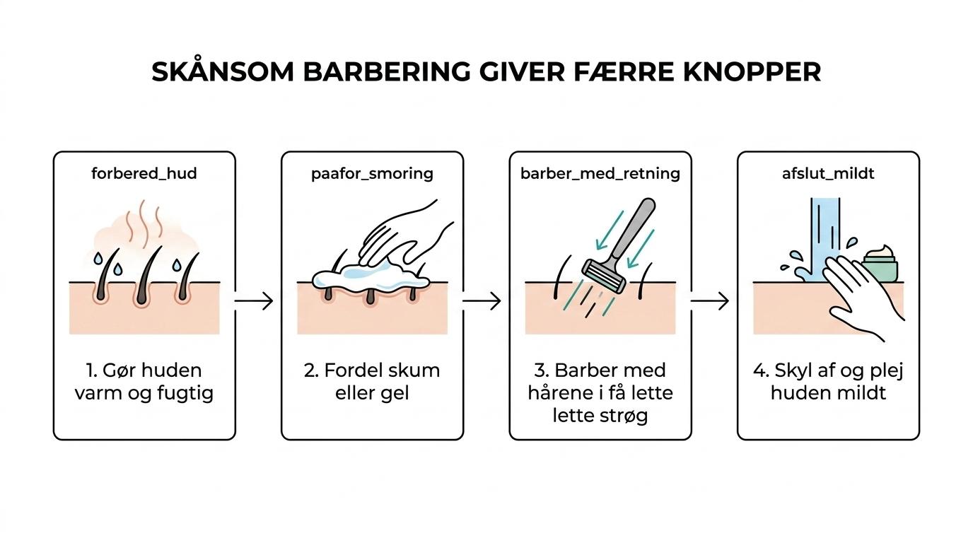 Fire trin i en skånsom barbering: varm hud, skum eller gel, let barbering med hårene og mild efterpleje.