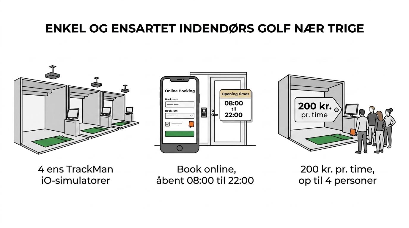 Overview of Hadsten Indoor Golf’s key benefits: four identical TrackMan iO simulators, 200 kr. per hour, open 08:00–22:00 daily, and space for up to four players per simulator.