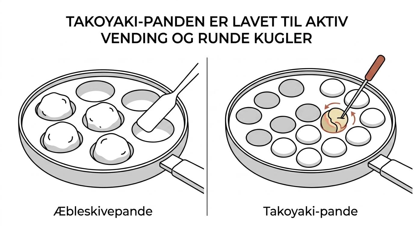 Side om side visning af en takoyaki-pande og en æbleskivepande med forskelle i huldybde, dej og vendingsteknik.