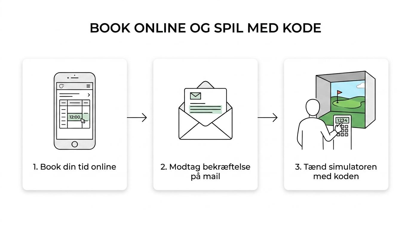 En enkel trinvis visning af online booking, bookingbekræftelse på mail og adgang til simulator med 4-cifret kode.