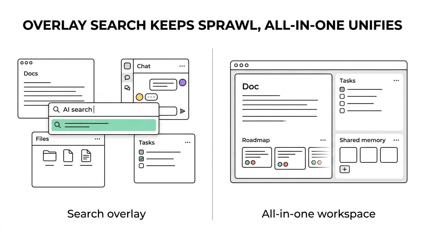 Side-by-side comparison of an all-in-one workspace replacing Notion versus an AI search layer connecting existing tools.