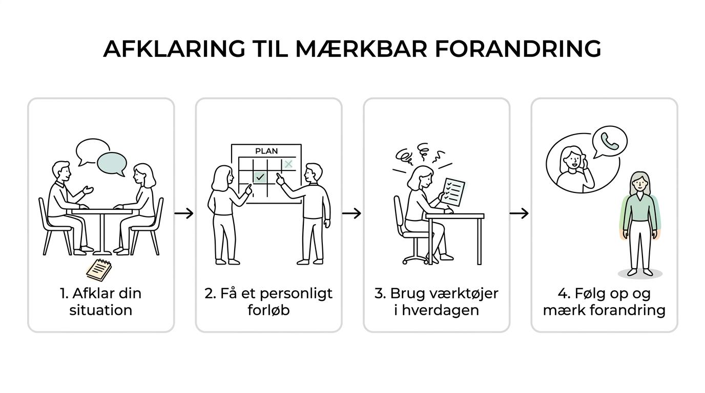 En enkel trinvis visualisering af et 1:1 mentaltræningsforløb fra afklaringssamtale til konkrete værktøjer, løbende opfølgning og mere ro i hverdagen.