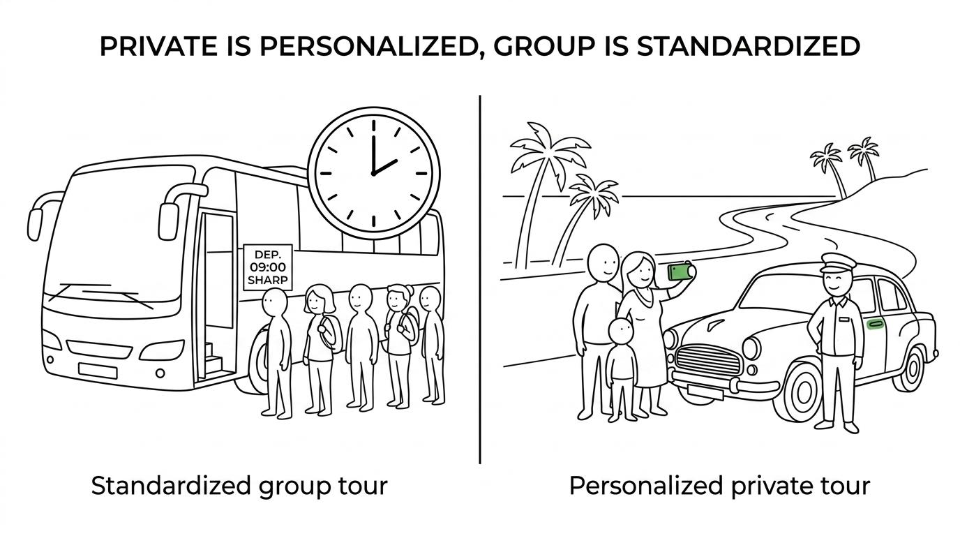 Side-by-side comparison of a private Kerala tour with a chauffeur-driven car and flexible stop, versus a fixed group tour traveling on a shared bus with a set schedule.