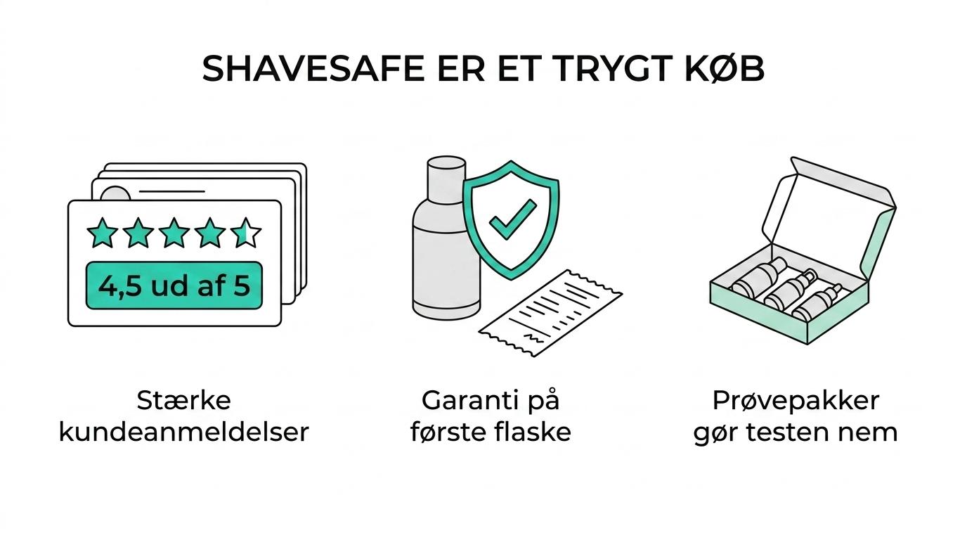 Et overskueligt overblik over ShaveSafes vigtigste købssignaler: 4,5 i TrustScore, 192 anmeldelser, 80 procent 5-stjernede anmeldelser, 44 nyere anmeldelser, svar på negative anmeldelser inden for 1 uge og 3 ugers tilfredshedsgaranti.