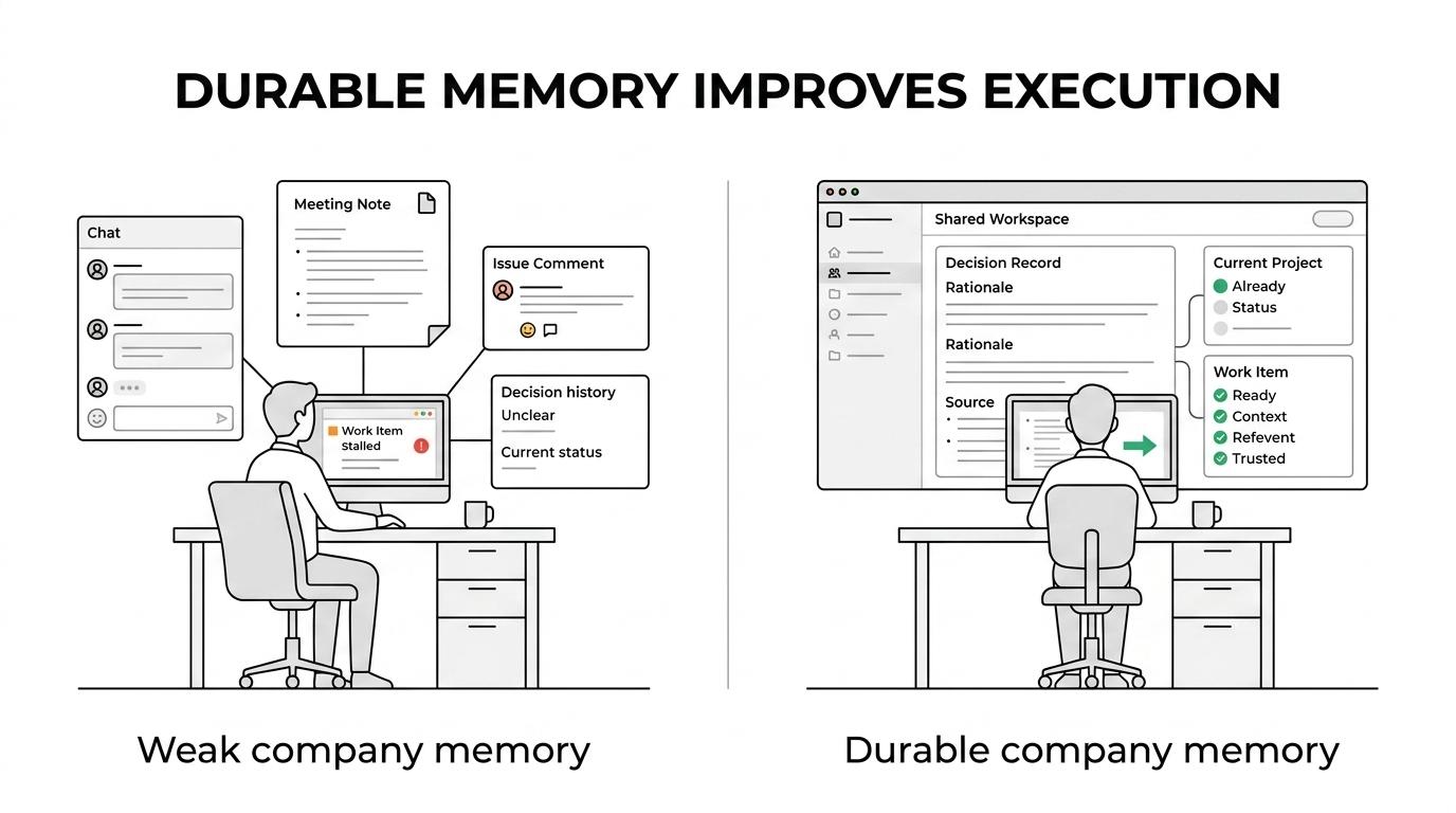 Side-by-side comparison of a team with weak memory versus durable company memory across decision history, project status, onboarding, search, AI answers, and governance.