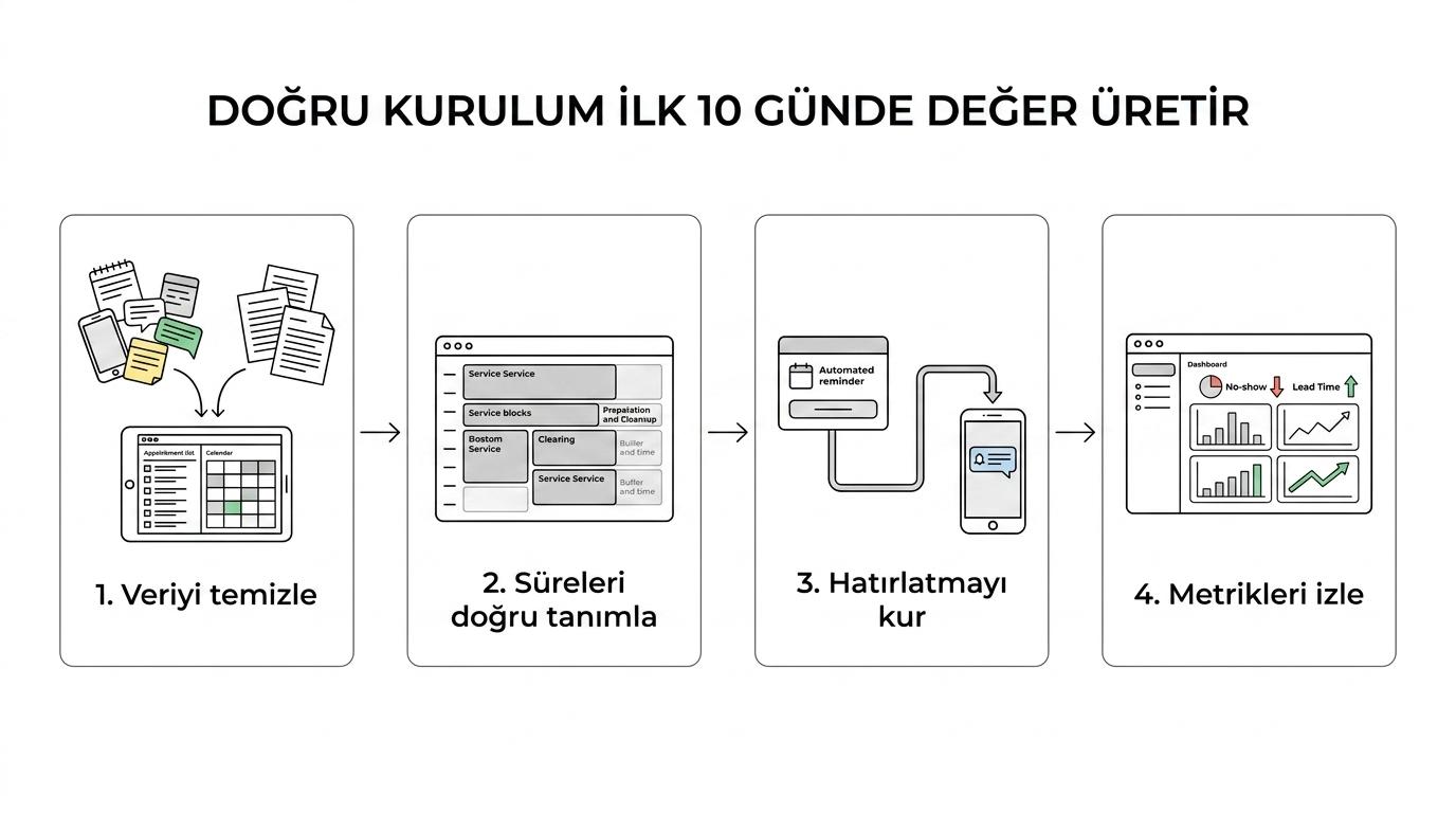 İlk 10 günde randevu takip programı kurulumunda izlenen temel adımları gösteren süreç şeması.
