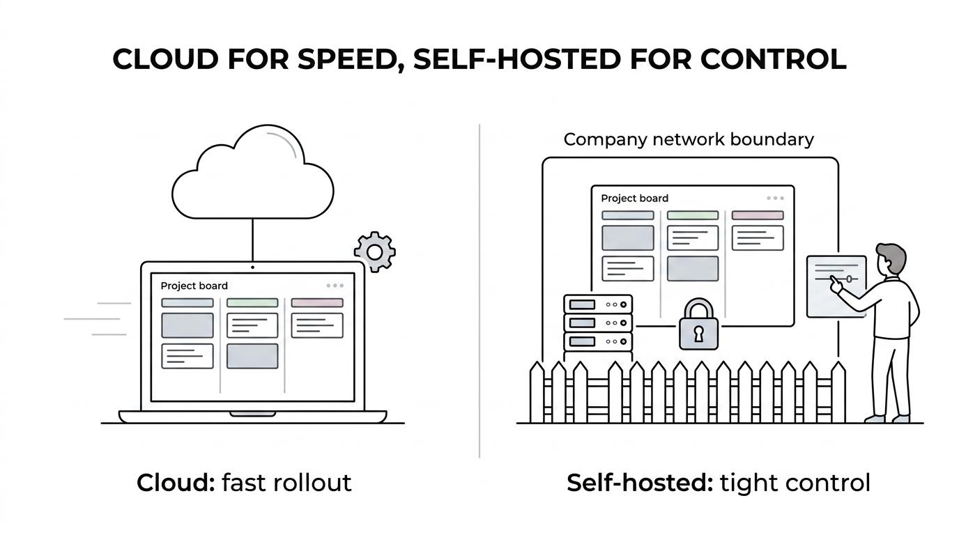 Side-by-side comparison of cloud and self-hosted project management across operations, governance, identity, approvals, and total cost.
