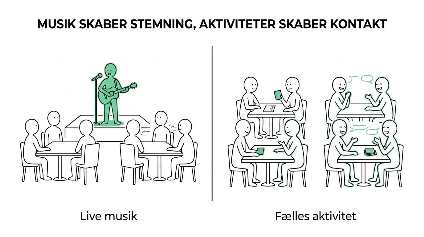Side-by-side sammenligning af live musik og fælles aktiviteter til en 80 års fødselsdag med fokus på stemning, samtale, lydniveau og deltagelse.
