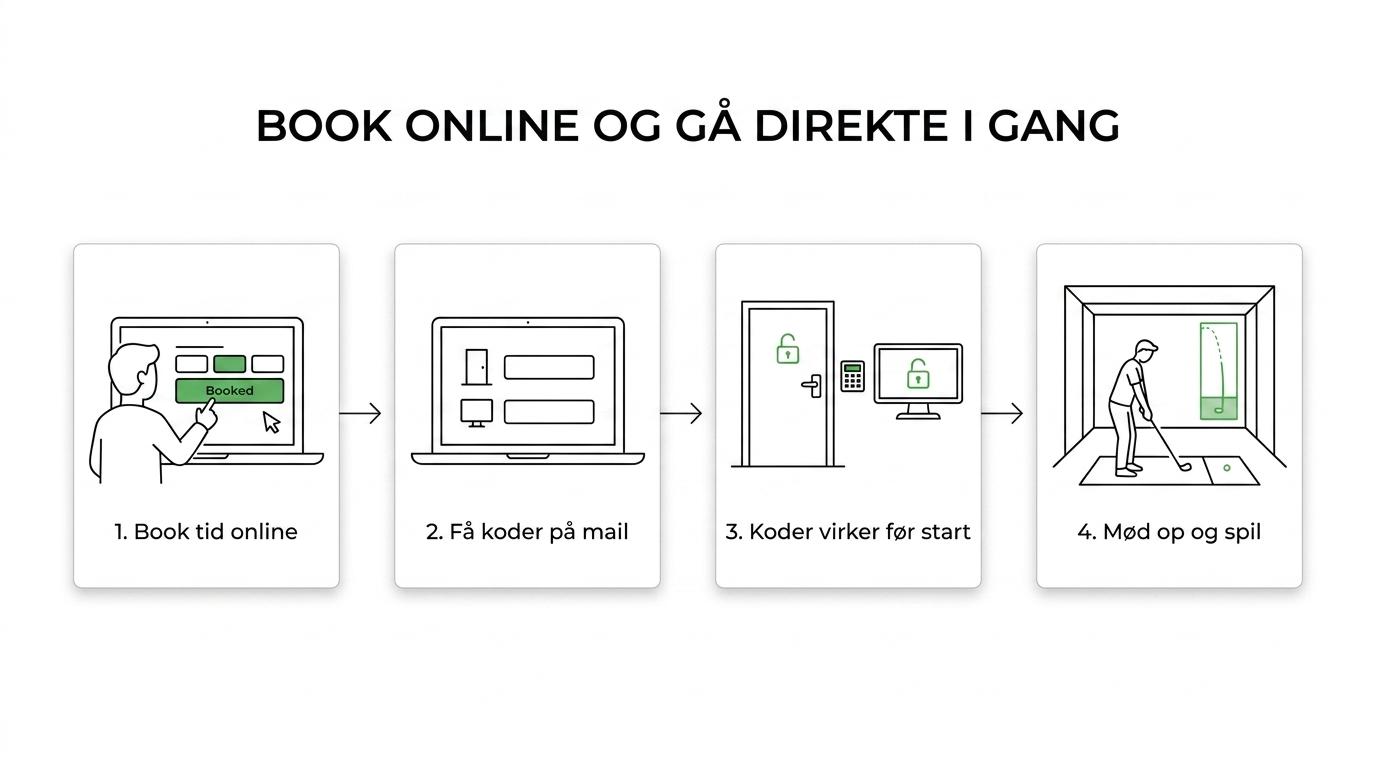 Procesgrafik med online booking, mail med dørkode og simulator-kode, adgang før start og spil i simulator.