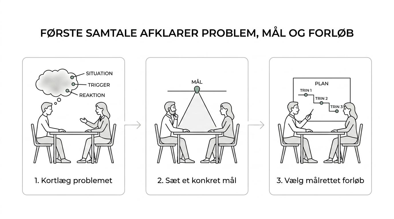 7 svar om hypnoterapeut og hvad første samtale afklarer 2 Diagram over første samtale hos en hypnoterapeut i tre trin: kortlægning, målsætning og valg af forløb.