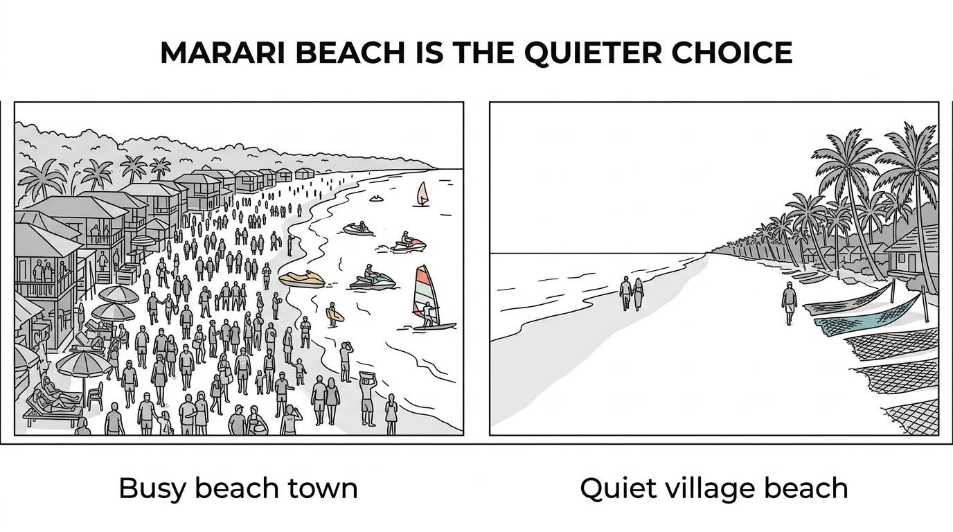 Side-by-side comparison of Marari’s quiet palm-backed beach and a busy beach town with crowds, shops, and activity.
