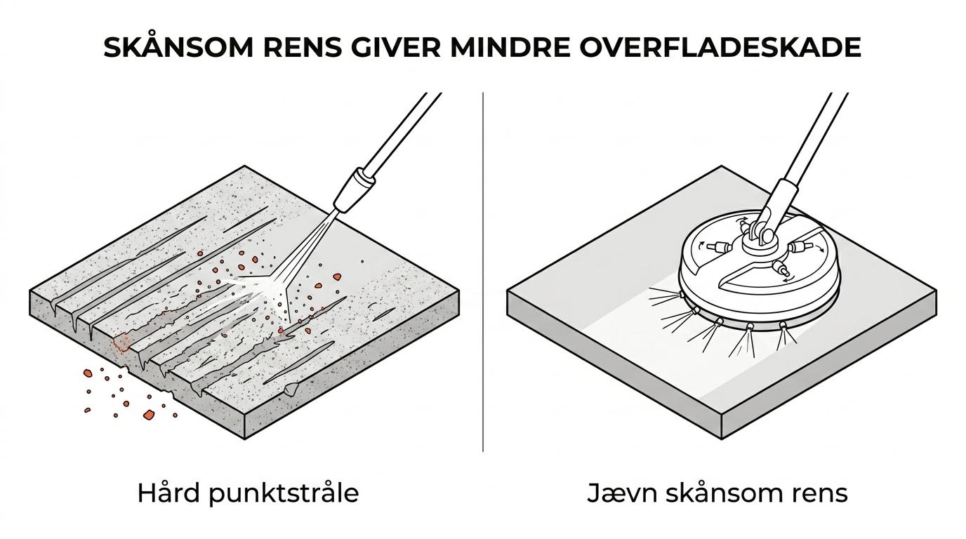 Sammenligning af en almindelig højtryksrenser og en terrassevasker på fliser, hvor den ene giver hård punktstråle og den anden en mere jævn rens.