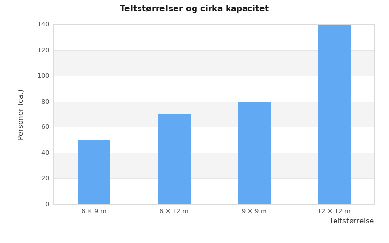 Søjlediagram over teltstørrelserne 6 × 9, 6 × 12, 9 × 9 og 12 × 12 meter og deres cirka kapacitet på 50, 70, 80 og 140 personer.