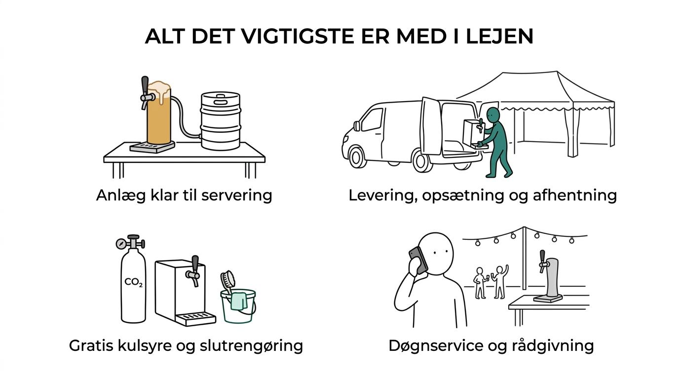 Oversigt over leje af fadølsanlæg i Herning med pris fra 350 kr. pr. dag, gratis kulsyre, gratis slutrengøring, døgnservice samt mulighed for levering, opsætning og afhentning.