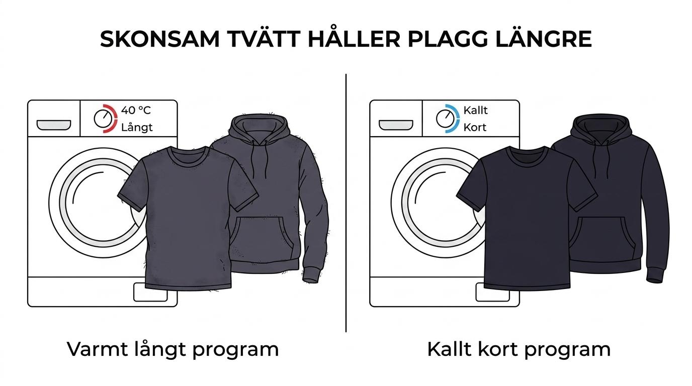 Jämförelse mellan skonsam kall och kort tvätt och vanligt varmare långt program för t-shirts och hoodies, med tydligare bevarad färg och form på den skonsamt tvättade sidan.