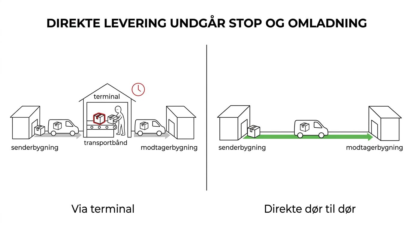 Side-by-side comparison of a direct courier route from sender to recipient versus a route with terminal stops and reloading.