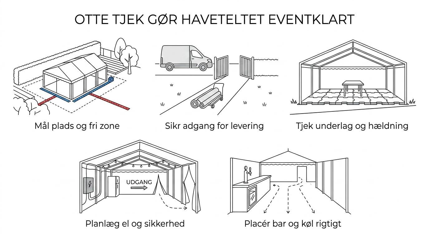 Illustration af en tjekliste for telt i haven med nøglepunkter som plads, adgang, underlag, tilladelser, el, flugtveje, brandhensyn og barsetup.