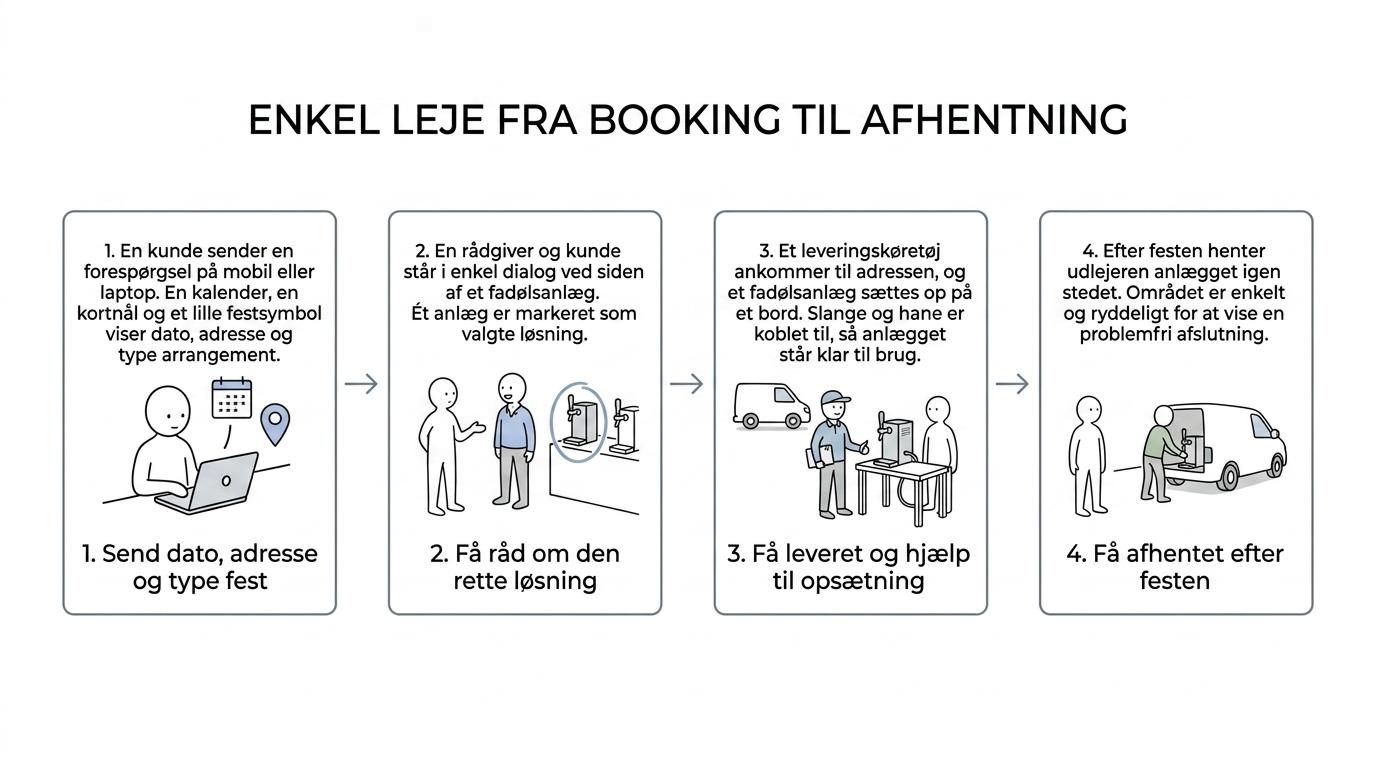 En enkel firetrinsproces for leje af fadølsanlæg: booking, rådgivning, levering og opsætning samt afhentning efter festen.