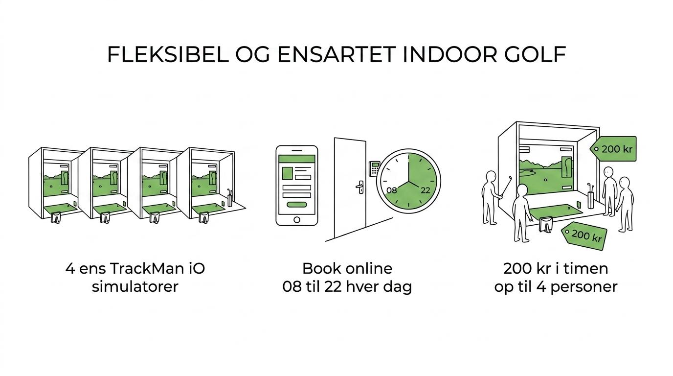 Grafik med de vigtigste fordele: fire ens TrackMan iO-simulatorer, plads til op til fire personer, åbent 08:00 til 22:00 og fast pris på 200 kr. i timen.