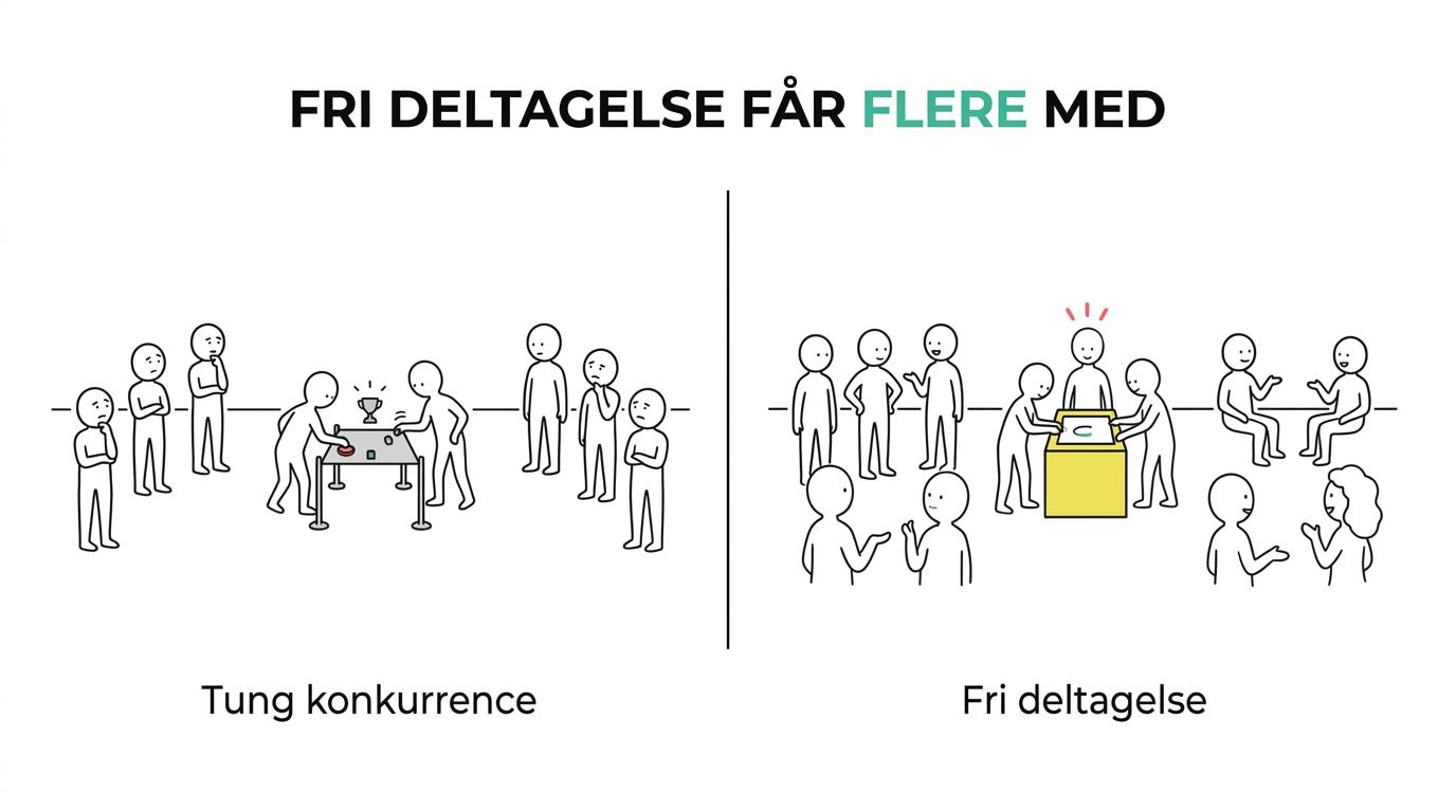 Sammenligning mellem fri deltagelse og konkurrence til firma-sommerfest med forskelle i social risiko, fleksibilitet og deltagelse.