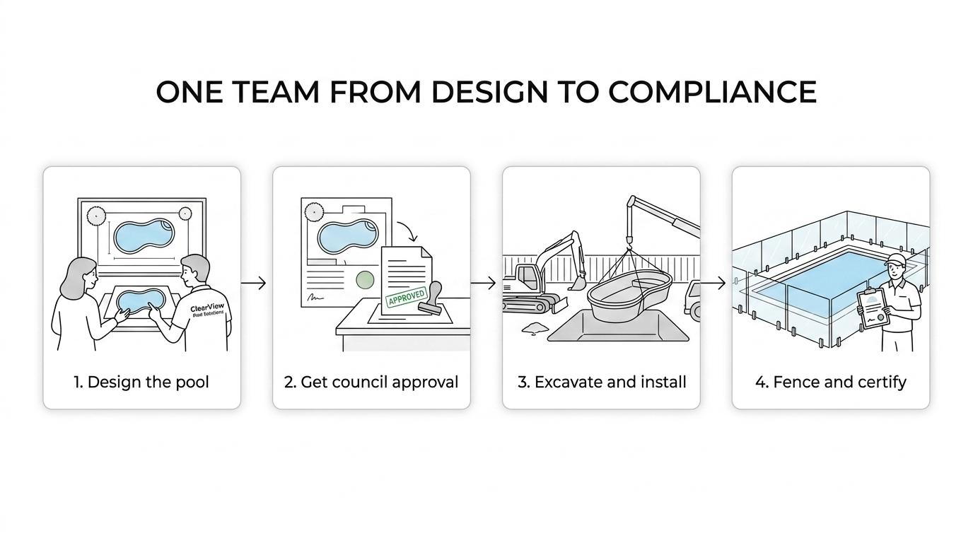 A step-by-step pool project graphic showing design, council approvals, excavation, fibreglass installation, glass fencing and final certification.