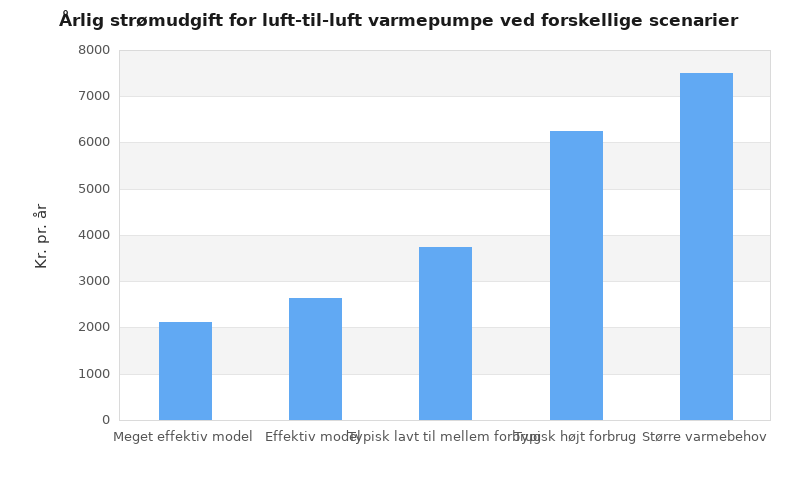 Søjlediagram med fem scenarier for luft-til-luft varmepumper og deres årlige strømudgift fra 2.113 til 7.500 kr.