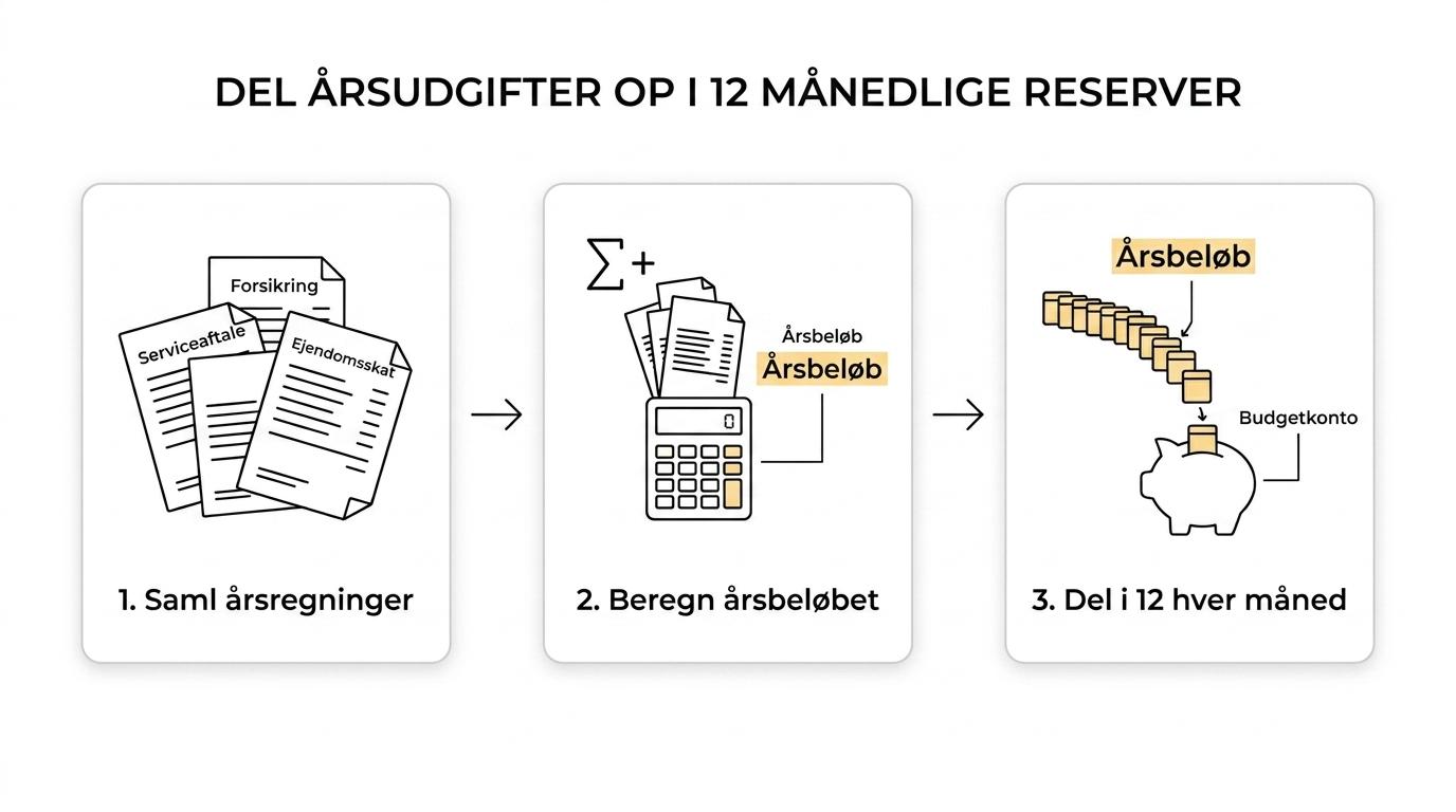 Procesdiagram, der viser hvordan et årsbudget bygges op: samle faste og periodiske regninger, beregne årsbeløb, dele det i 12 månedlige indbetalinger, lægge buffer til og betale fra en budgetkonto.